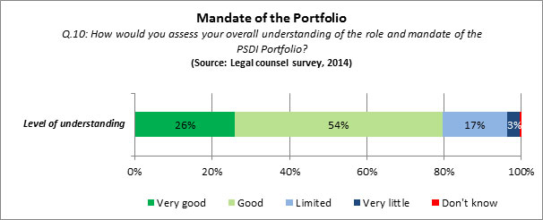 Figure 4: Mandate of the Portfolio