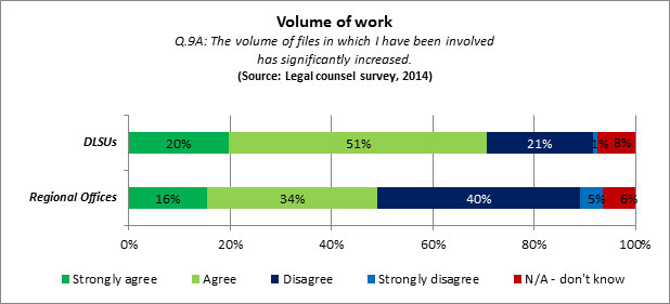 Figure 6: Volume of work