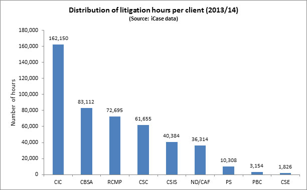 Figure 7: Distribution of litigation hours per client (2013/14)