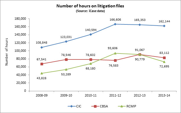 Figure 8: Number of hours on litigation files