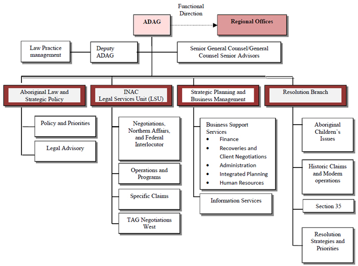 Figure 1: Former Organizational Structure, described below