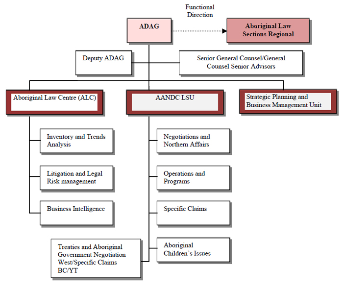 Figure 2: Current Organizational Structure (effective November 2012), described below