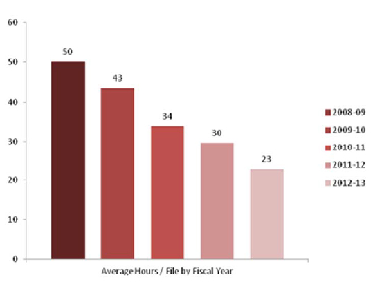 Figure 3: Average Hours per File (2008-09 – 2012-13), described below