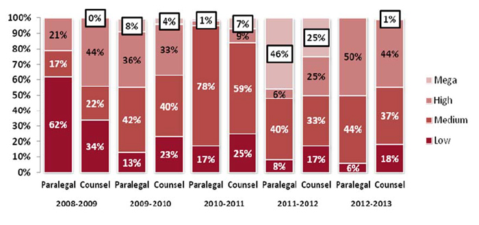 Figure 4: Percentage of Total Paralegal and Counsel Hours on ADVISORY Files by Level of Complexity (2008-09 – 2012-13), described below