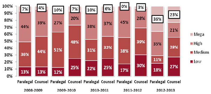 Figure 5: Percentage of Total Paralegal and Counsel Hours on LITIGATION Files by Level of Complexity (2008-09 – 2012-13), described below