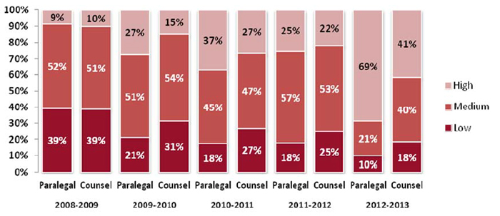 Figure 6: Percentage of Total Paralegal and Counsel Hours on LITIGATION Files by Level of Risk (2008-09 – 2012-13), described below