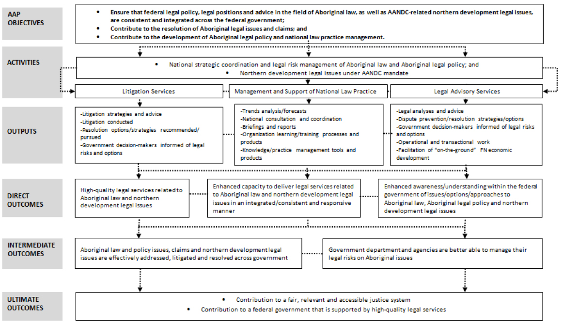 Aboriginal Affairs Portfolio Logic Model, described below