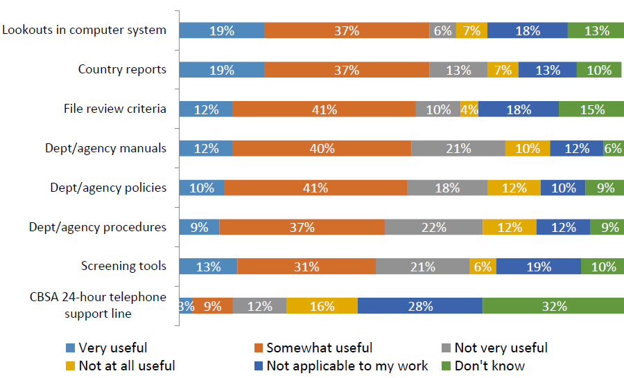 Figure 1: Usefulness of tools, policies, and procedures