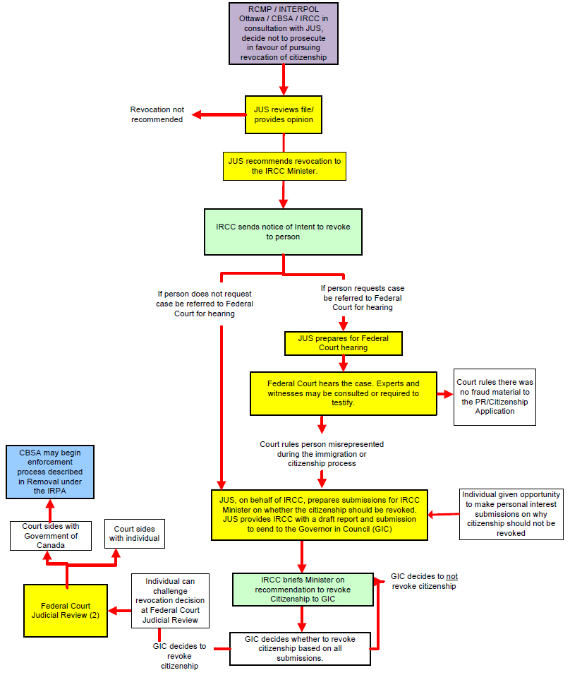 Revocation of Citizenship (1)