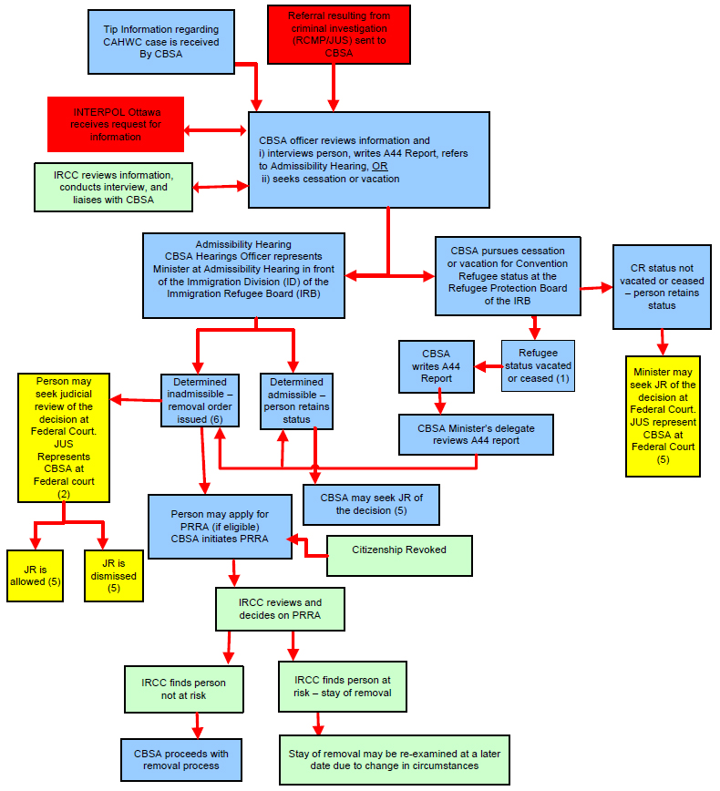 Investigation, Admissibility Hearing and Removal from Canada under the Immigration and Refugee Protection Act