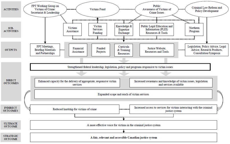 Federal Victims Strategy Logic Model &ndash; Justice Canada Component, described below