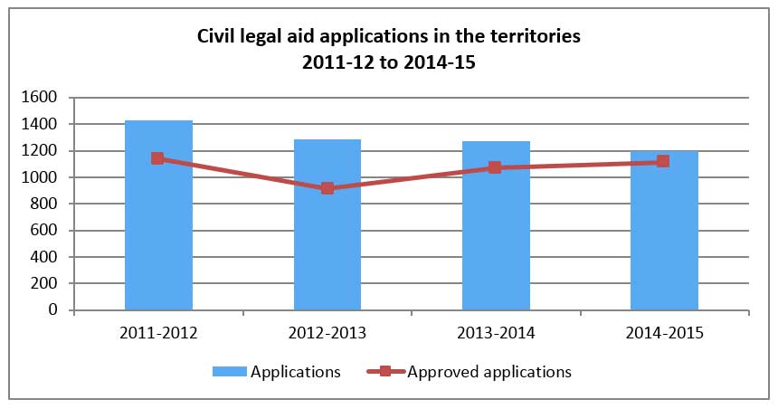 Civil legal aid applications