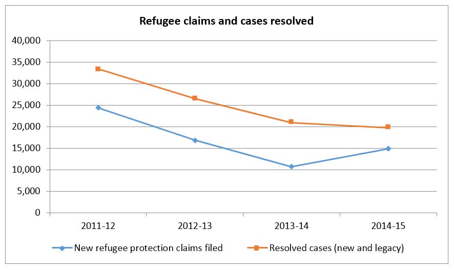 Refugee claims and cases resolved