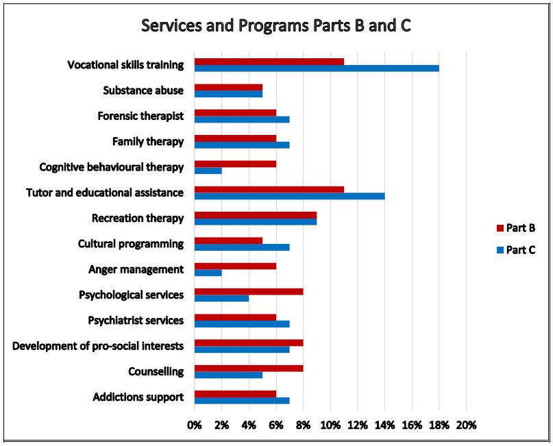 Figure 4: Intensive Rehabilitative Custody and Supervision Program Parts B and C Services and Programs Provided between 2009-10 and 2013-14, described below