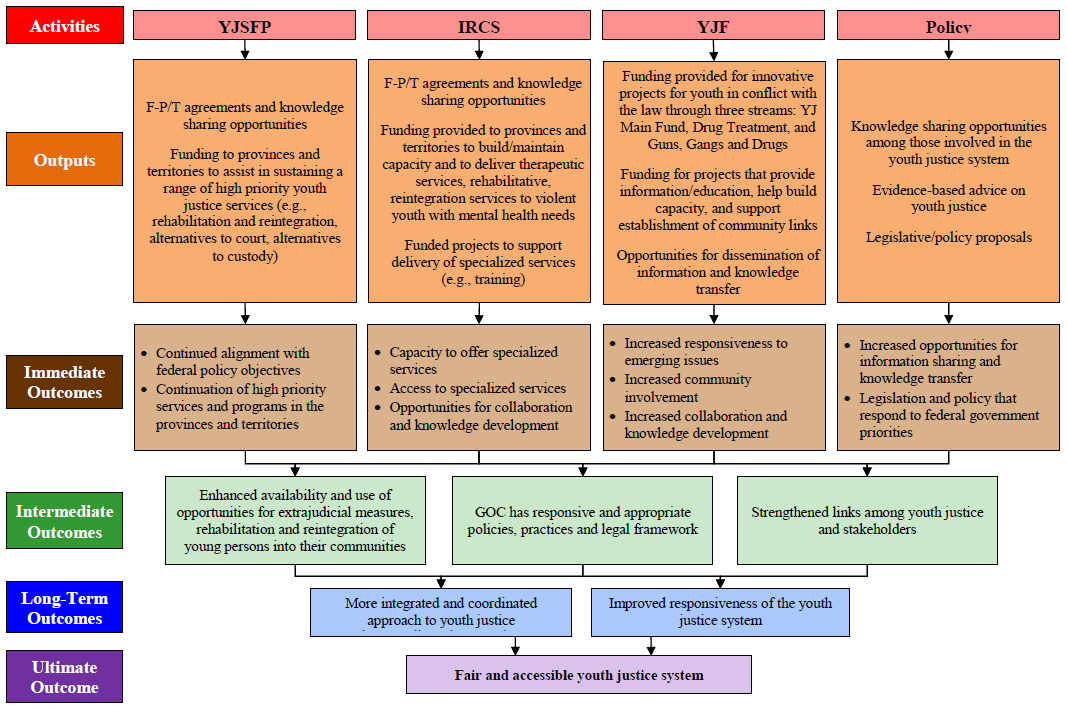Program Logic Model for Youth Justice Initiative Funding Components, described below