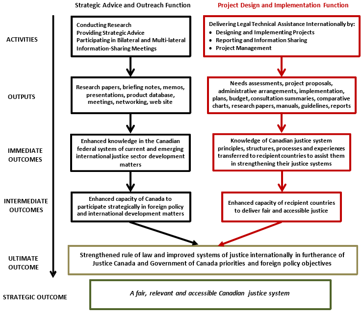Logic model described below