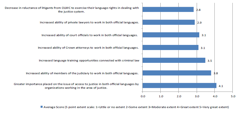 Figure 1: Impacts of Initiative According to Interview Respondents