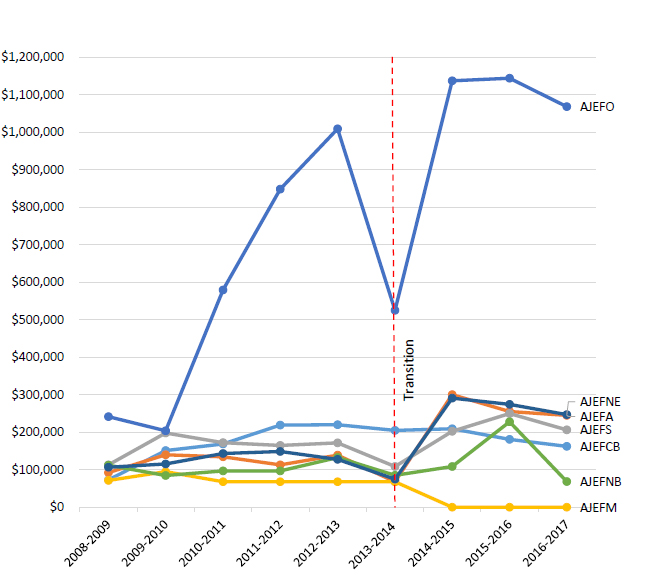 Figure 2: AJEF Allocated Funding Before and After the Transition Year