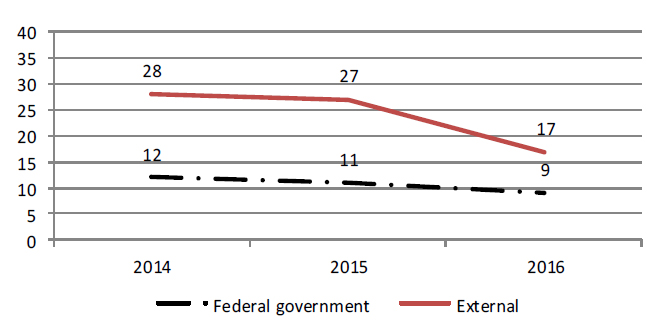 Figure 3: Number of Participants in FPT Meetings by Year and Type