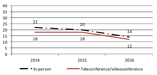 Figure 4: Number of Participants in FPT Meetings by Year and Mode of Participation