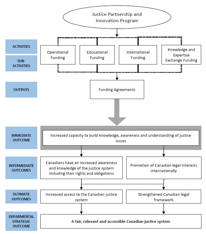 Justice Partnership and Innovation Program Logic Model