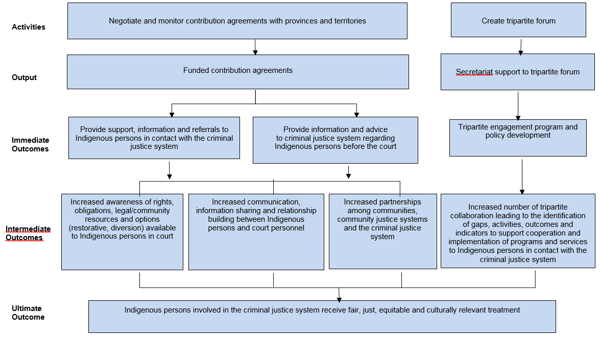 Logic Model described below