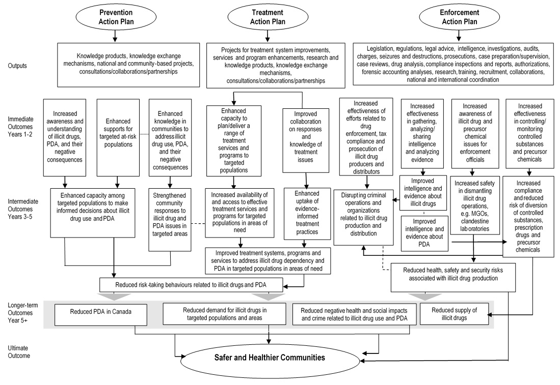 National Anti-Drug Strategy (NADS) Logic Model, described below