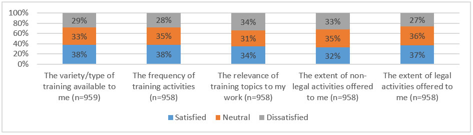 Professional Development Survey - Level of Satisfaction with Internal Training described below
