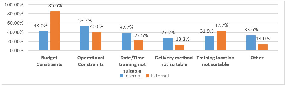 Barriers in Accessing External and Internal Professional Development Activities described below