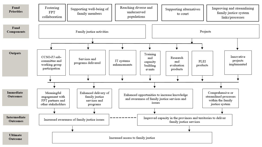 Logic Model for the Canadian Family Justice Fund described below