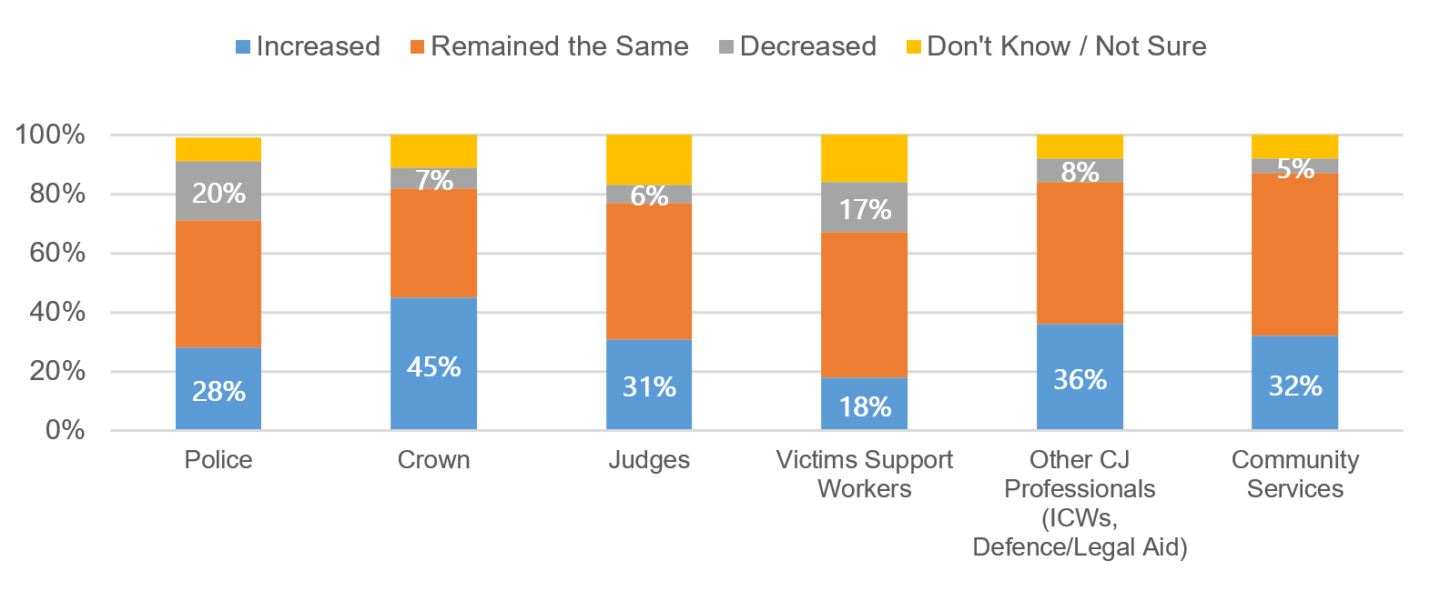 Figure 3: Change in Collaboration Reported by Community Justice Workers
