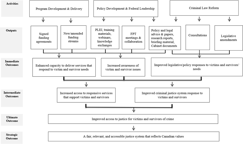 Figure 1: Justice Federal Victims Strategy Logic Model