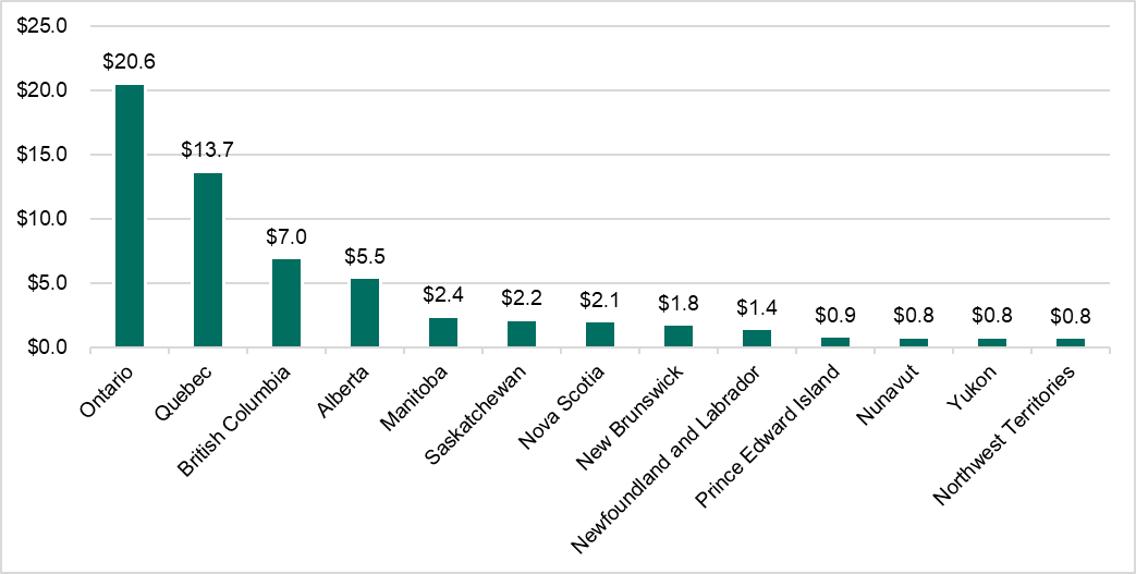 Figure 2: CFJF Activity Funding by PT agreement ($ million), 2018-19 to 2021-22