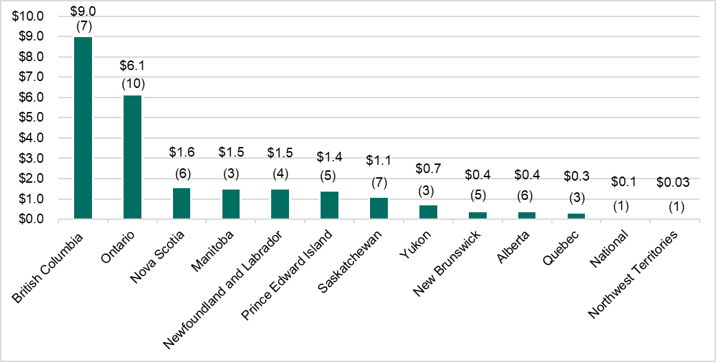 Figure 3: CFJF Project Funding Approved by PT ($ million) (number of projects), 2017-18 to 2021-22