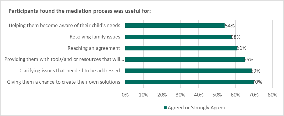 Figure 4: Reasons participants found the mediation process useful (2017-18 and 2020-21)