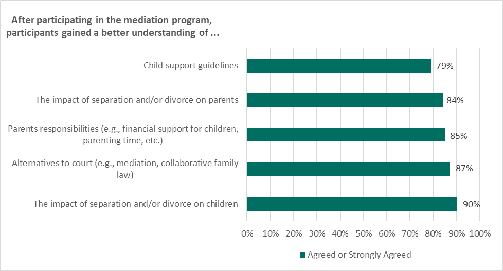Figure 6: Participants’ improved understanding after participating in the mediation process (2017-18 and 2020-21)
