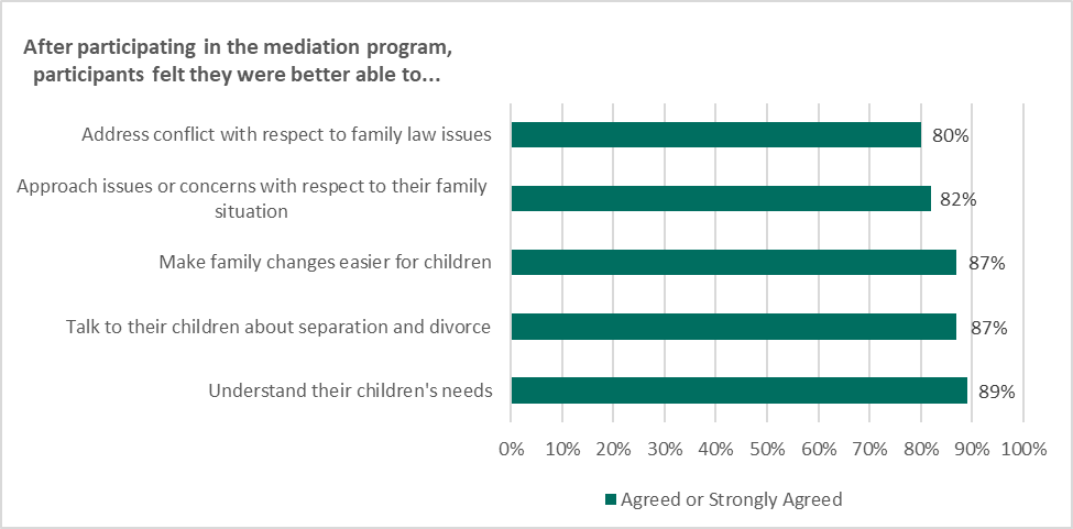 Figure 7: Participants’ improved capabilities after participating in the mediation process (2017-18 and 2020-21)