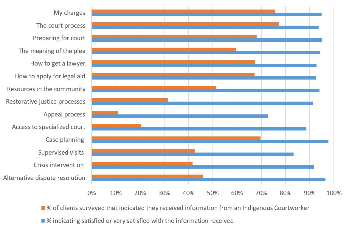 Figure 4: Satisfaction of Indigenous Courtwork Program Clients with the Information Provided by Courtworkers