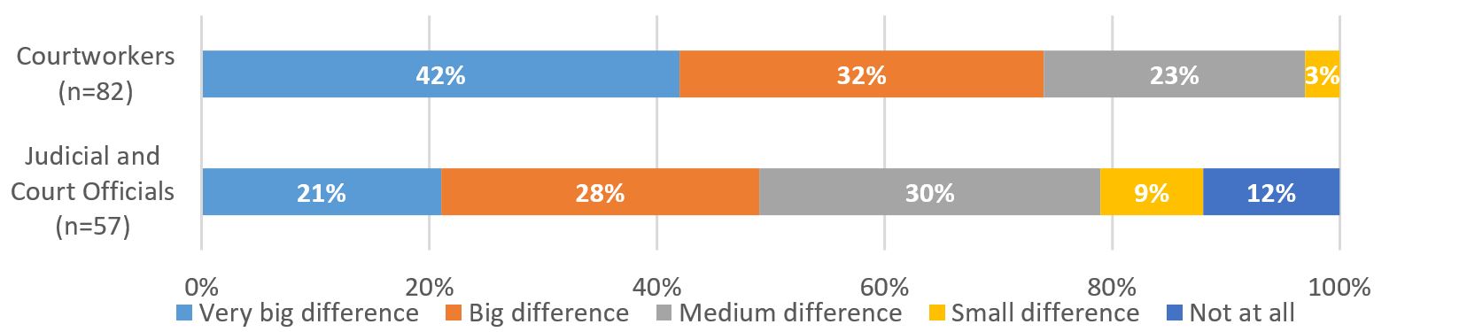 Figure 7: Impact on the Use of Non-Custodial Options and Rehabilitative Programming