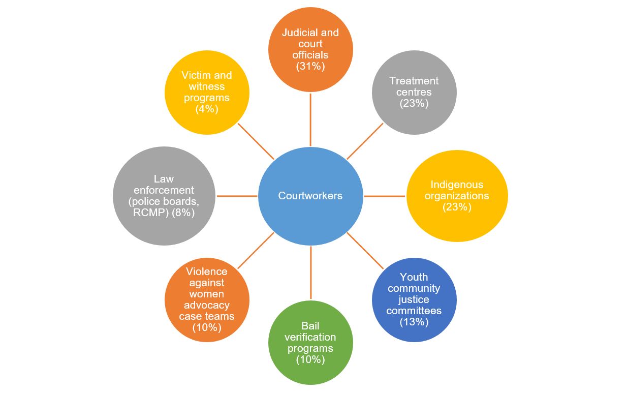 Figure 8: Courtworker Partnerships Developed or Strengthened