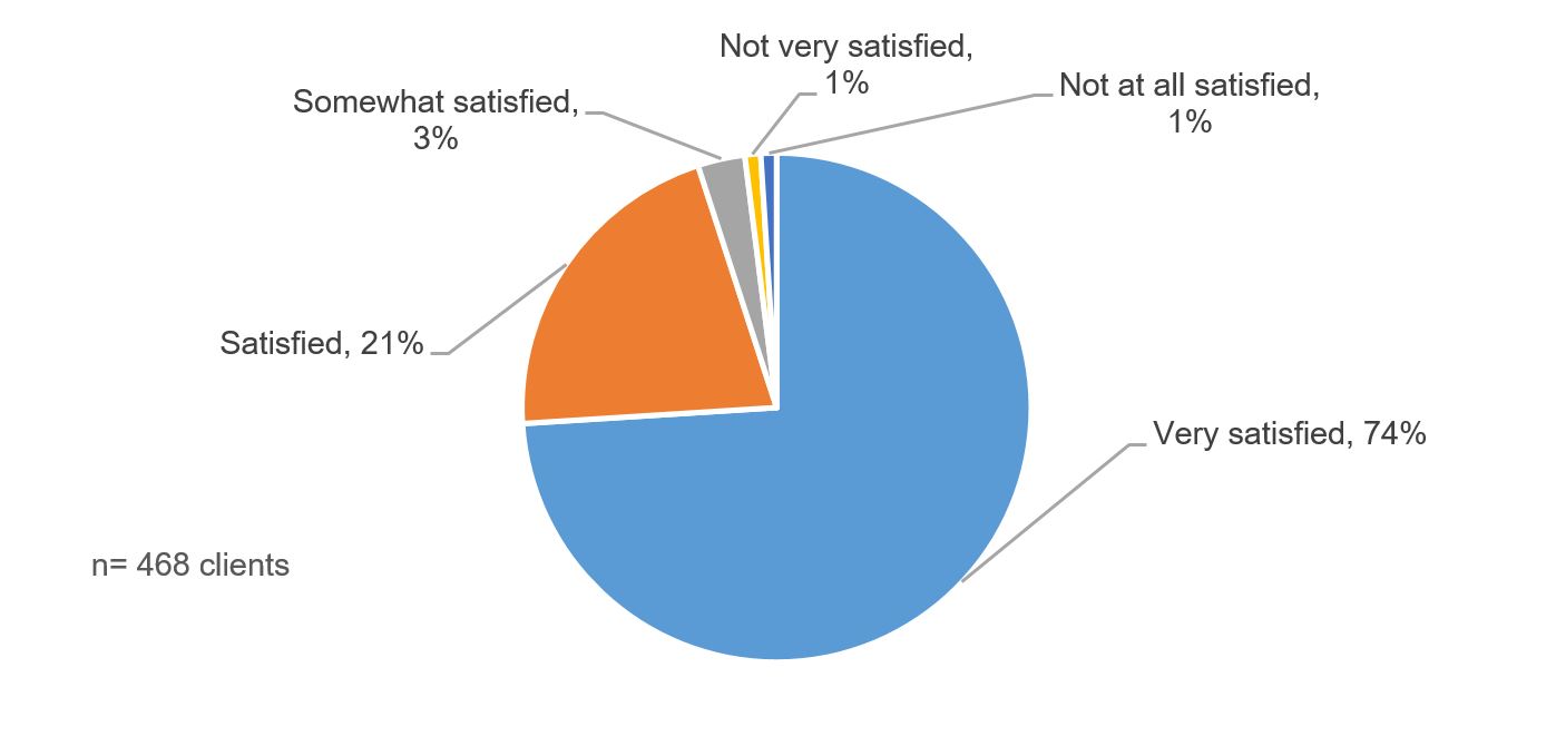 Figure 9: Level of Client Satisfaction with Information Provided by Courtworkers