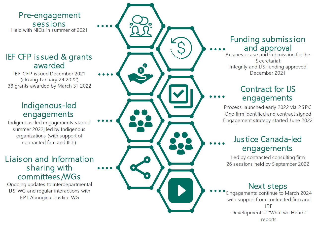 Figure&nbsp;3: Indigenous Justice Strategy Development Timeline