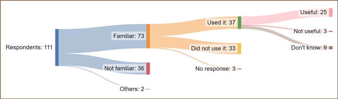 Figure&nbsp;5: Extent to which survey respondents have found Charter Statements useful