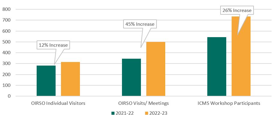 Figure 3: OIRSO Visitors and ICMS Participants 2021-22 to 2022-23