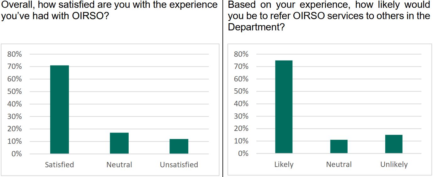 Figure 7: Overall Satisfaction and Likelihood of Referring Others (OIRSO Evaluation Survey)