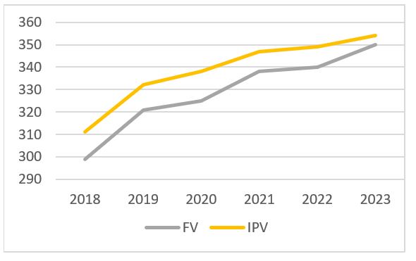 Figure 1: Victims of Police-reported Family Violence (FV) and Intimate Partner Violence (IPV), Canada, 2018 to 2023, Rate per 100,000 Population
