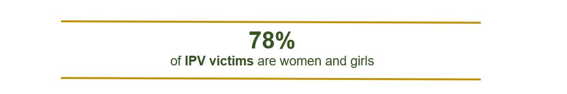 78% of IPV victims are women and girls