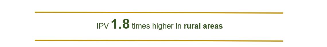 IPV 1.8 times higher in rural areas