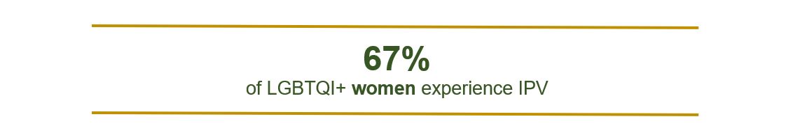 67% of LGBTQI+ women experience IPV
