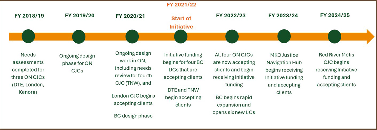 Figure 2: Timeline of CJC pilots